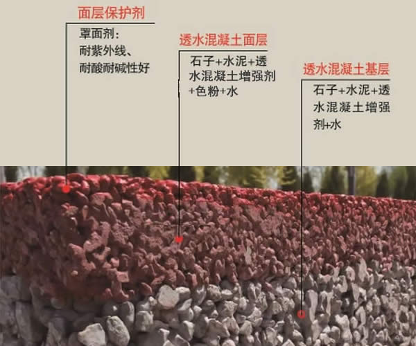 透水混凝土結構圖 透水混凝土結構圖